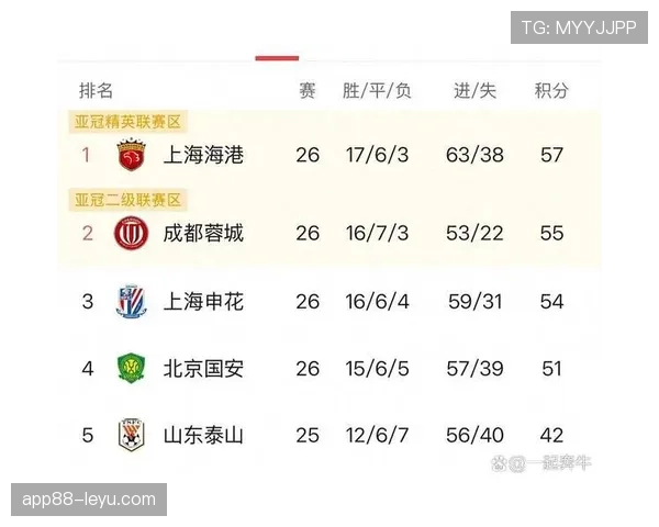 上海申花稳居积分榜前列，争冠形势愈发明朗